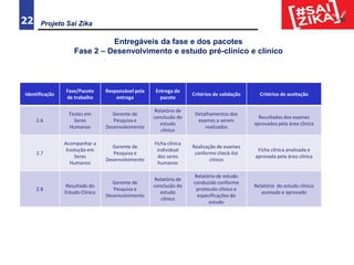 Projeto Sai Zika22
Entregáveis da fase e dos pacotes
Fase 2 – Desenvolvimento e estudo pré-clínico e clínico
Identificação
Fase/Pacote
de trabalho
Responsável pela
entrega
Entrega do
pacote
Critérios de validação Critérios de aceitação
2.6
Testes em
Seres
Humanos
Gerente de
Pesquisa e
Desenvolvimento
Relatório de
conclusão do
estudo
clínico
Detalhamentos dos
exames a serem
realizados
Resultados dos exames
aprovados pela área clínica
2.7
Acompanhar a
Evolução em
Seres
Humanos
Gerente de
Pesquisa e
Desenvolvimento
Ficha clínica
individual
dos seres
humanos
Realização de exames
conforme check-list
clínico
Ficha clínica analisada e
aprovada pela área clínica
2.8
Resultado do
Estudo Clínico
Gerente de
Pesquisa e
Desenvolvimento
Relatório de
conclusão do
estudo
clínico
Relatório de estudo
conduzido conforme
protocolo clínico e
especificações do
estudo
Relatório do estudo clínico
assinado e aprovado
 