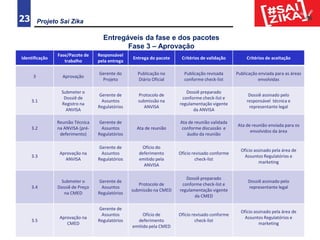 Projeto Sai Zika23
Entregáveis da fase e dos pacotes
Fase 3 – Aprovação
Identificação
Fase/Pacote de
trabalho
Responsável
pela entrega
Entrega do pacote Critérios de validação Critérios de aceitação
3 Aprovação
Gerente do
Projeto
Publicação no
Diário Oficial
Publicação revisada
conforme check-list
Publicação enviada para as áreas
envolvidas
3.1
Submeter o
Dossiê de
Registro na
ANVISA
Gerente de
Assuntos
Regulatórios
Protocolo de
submissão na
ANVISA
Dossiê preparado
conforme check-list e
regulamentação vigente
da ANVISA
Dossiê assinado pelo
responsável técnica e
representante legal
3.2
Reunião Técnica
na ANVISA (pré-
deferimento)
Gerente de
Assuntos
Regulatórios
Ata de reunião
Ata de reunião validada
conforme discussão e
áudio da reunião
Ata de reunião enviada para os
envolvidos da área
3.3
Aprovação na
ANVISA
Gerente de
Assuntos
Regulatórios
Ofício do
deferimento
emitido pela
ANVISA
Ofício revisado conforme
check-list
Ofício assinado pela área de
Assuntos Regulatórios e
marketing
3.4
Submeter o
Dossiê de Preço
na CMED
Gerente de
Assuntos
Regulatórios
Protocolo de
submissão na CMED
Dossiê preparado
conforme check-list e
regulamentação vigente
da CMED
Dossiê assinado pelo
representante legal
3.5
Aprovação na
CMED
Gerente de
Assuntos
Regulatórios
Ofício de
deferimento
emitido pela CMED
Ofício revisado conforme
check-list
Ofício assinado pela área de
Assuntos Regulatórios e
marketing
 