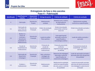 Projeto Sai Zika24
Entregáveis da fase e dos pacotes
Fase 4 – Fabricação
Identificação
Fase/Pacote de
trabalho
Responsável
pela entrega
Entrega do pacote Critérios de validação Critérios de aceitação
4 Fabricação
Gerente do
Projeto
Medicamento
acabado
Relatório com o roteiro
de fabricação do
medicamento
Medicamento acabado
conforme as especificações
4.1
Fabricação do
Lote Piloto do
Medicamento
Gerente de
Produção
Ordem de produção
preenchida
Ordem de produção
preenchida conforme
check-list
Ordem de produção assinada e
aprovada
4.2
Realizar os
Testes de
Controle e
Garantia de
Qualidade no
Medicamento
Gerente de
Produção
Laudo de análise
físico-químico
Lote experimental
aprovado conforme
especificações e
metodologia analítica
Laudo de análise assinado e
aprovado
4.3
Estudo de
Estabilidade do
medicamento
Gerente de
Produção
Protocolo do
estudo de
estabilidade do
medicamento
Protocolo preenchido
conforme
regulamentação vigente
da ANVISA
Protocolo do estudo de
estabilidade assinado e
aprovado
4.4
Fabricação do
Material de
Embalagem
Gerente de
Produção
Bula, cartucho e
rotulagem do
medicamento
Materiais de embalagem
fabricados conforme
especificações do
material de embalagem
Laudo de aprovação assinado e
aprovado pela área de garantia
de qualidade
4.5
Embalar o
medicamento
Gerente de
Produção
Medicamento
embalado
Medicamento embalado
conforme especificações
de cores, peso e controle
de qualidade
Laudo de aprovação assinado
pela área de desenvolvimento
de embalagem e pela área de
produção
 