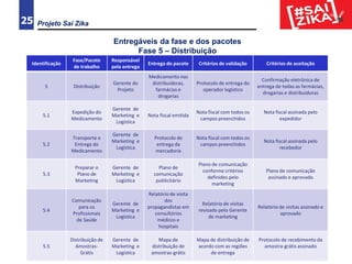 Projeto Sai Zika25
Entregáveis da fase e dos pacotes
Fase 5 – Distribuição
Identificação
Fase/Pacote
de trabalho
Responsável
pela entrega
Entrega do pacote Critérios de validação Critérios de aceitação
5 Distribuição
Gerente do
Projeto
Medicamento nas
distribuidoras,
farmácias e
drogarias
Protocolo de entrega do
operador logístico
Confirmação eletrônica de
entrega de todas as farmácias,
drogarias e distribuidoras
5.1
Expedição do
Medicamento
Gerente de
Marketing e
Logística
Nota fiscal emitida
Nota fiscal com todos os
campos preenchidos
Nota fiscal assinada pelo
expedidor
5.2
Transporte e
Entrega do
Medicamento
Gerente de
Marketing e
Logística
Protocolo de
entrega da
mercadoria
Nota fiscal com todos os
campos preenchidos
Nota fiscal assinada pelo
recebedor
5.3
Preparar o
Plano de
Marketing
Gerente de
Marketing e
Logística
Plano de
comunicação
publicitário
Plano de comunicação
conforme critérios
definidos pelo
marketing
Plano de comunicação
assinado e aprovado
5.4
Comunicação
para os
Profissionais
de Saúde
Gerente de
Marketing e
Logística
Relatório de visita
dos
propagandistas em
consultórios
médicos e
hospitais
Relatório de visitas
revisado pelo Gerente
de marketing
Relatório de visitas assinado e
aprovado
5.5
Distribuição de
Amostras-
Grátis
Gerente de
Marketing e
Logística
Mapa de
distribuição de
amostras-grátis
Mapa de distribuição de
acordo com as regiões
de entrega
Protocolo de recebimento da
amostra-grátis assinado
 