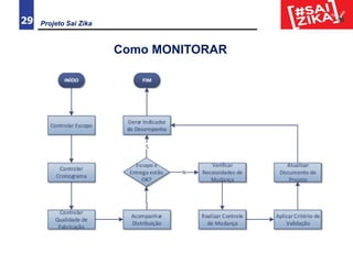 Projeto Sai Zika29
Como MONITORAR
 