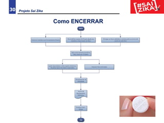 Projeto Sai Zika30
Como ENCERRAR
 