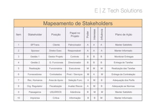 Mapeamento de Stakeholders
Item Stakeholder Posição
Papel no
Projeto
Poder
Interesse
Influência
Plano de Ação
1 SPTrans Cliente Patrocinador A A A Manter Satisfeito
2 Sponsor Diretor Exec. Responsável A A A Manter Informado
3 Gestão 1 Gestor Projeto Controle B B B Monitorar Entregas3 Gestão 1 Gestor Projeto Controle B B B Monitorar Entregas
4 Gestão 2 G. Funcionais Direcionador B B B Entrega de Tarefas
5 Realização Funcionários Executores M M M Realização das Tarefas
6 Fornecedores Contratados Prod. / Serviços M A M Entrega da Contratação
7 Rec. Humanos Área de Apoio Seleção Func. A M B Adequação dos Perfis
8 Org. Regulador Fiscalização Avaliar Riscos A M B Adequação as Normas
9 Passageiros USUÁRIOS Aderência B M M Manter Satisfeito
10 Imprensa Crítica Informação B B M Manter Informado
 