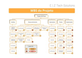 WBS do Projeto
Pojeto EZ-Pass
Análise
Coleta de
Dados e
Pesquisas
Desenvolvimento
Coordenação Consultorias
Elaboração
do Orçamento
Definição da
Equipe
Aquisições
Contratações
Testes
Homologação
Implantação
Operação
Coleta de
Dados e
Pesquisas
Mapeamento
Análise de
Viabilidade
Formatação
Definição
Compatibiliza
ção
Desenvolvime
nto dos
Projetos
Aprovações
Alvarás
Elaboração
do Orçamento
Elaboração
do
Cronograma
Definição da
Equipe
Treinamentos
Cotações
Compras
Certificações
Aprovação
Testes de
Conectividade
Testes
Lógicos
Controle de
Qualidade
Instalação
Distribuição
Comercializaç
ão
Aprovações
M
M
M
M
B B MM
M
M
M
M
B
M B
B
B
B
B
M
M
M
M
M
M
BB
M
B
B
M MAKE
BUY
Legenda
 