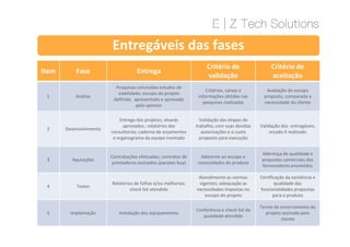 Entregáveis das fases
Item Fase Entrega
Critério de
validação
Critério de
aceitação
1 Análise
Pesquisas concluídas estudos de
viabilidade; escopo do projeto
definido, apresentado e aprovado
pelo sponsor
Critérios, canais e
informações obtidas nas
pesquisas realizadas
Avaliação do escopo
proposto, comparada a
necessidade do cliente
Entrega dos projetos; alvarás
aprovados ; relatórios das
consultorias; caderno de orçamentos
e organograma da equipe montado
Validação das etapas de
trabalho, com suas devidas
autorizações e o custo
proposto para execução
Validação dos entregáveis,
orçado X realizado
2 Desenvolvimento
Entrega dos projetos; alvarás
aprovados ; relatórios das
consultorias; caderno de orçamentos
e organograma da equipe montado
Validação das etapas de
trabalho, com suas devidas
autorizações e o custo
proposto para execução
Validação dos entregáveis,
orçado X realizado
3 Aquisições
Contratações efetuadas; contratos de
prestadores assinados (pacotes buy)
Aderente ao escopo e
necessidades do produto
Aderença de qualidade e
propostas comerciais dos
fornecedores envolvidos
4 Testes
Relatórios de falhas e/ou melhorias;
check list atendido
Atendimento as normas
vigentes; adequação as
necessidades impostas no
escopo do projeto
Certificação da existência e
qualidade das
funcionalidades propostas
para o produto
5 Implantação Instalação dos equipamentos
Conferência e check list da
qualidade atendido
Termo de encerramento do
projeto assinado pelo
cliente
 