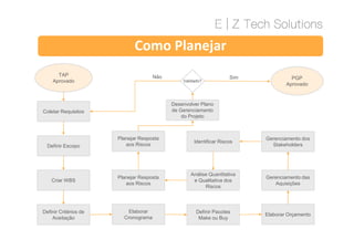 Como Planejar
Coletar Requisitos
TAP
Aprovado Validado?
SimNão
Desenvolver Plano
de Gerenciamento
do Projeto
PGP
Aprovado
Definir Escopo
Criar WBS
Definir Critérios de
Aceitação
Elaborar
Cronograma
Definir Pacotes
Make ou Buy
Elaborar Orçamento
Gerenciamento das
Aquisições
Gerenciamento dos
Stakeholders
Análise Quantitativa
e Qualitativa dos
Riscos
Identificar Riscos
Planejar Resposta
aos Riscos
Planejar Resposta
aos Riscos
 