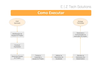 Como Executar
Mobilização da
Equipe do Projeto
PGP
Aprovado
Gerenciar a
Comunicação na
execução do projeto
Entrega
Terminada
Mobilização da
Equipe do Projeto
Conduzir
Aquisições
Gerenciar Equipe
do Projeto
Treinar e
Capacitar a
equipe do Projeto
Aplicar os
Requisitos da
Qualidade
Atender os
interesses dos
Stakeholders
Gerenciar a
Comunicação na
execução do projeto
 