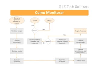 Como Monitorar
Controlar escopo
Orientar e
gerenciar
trabalho do
projeto
DPGD OGTP
Projeto AprovadoValidado?
Não
Não
Sim
Controlar
cronograma
Controlar custos
Controlar
qualidade
Controlar
aquisições
Controlar riscos
Controlar
envolvimento dos
Stakeholders
Controlar
comunicação
Monitorar e
controlar trabalho
do projeto
Realizar controle
integrado das
mudanças
Mudança?
Não
Sim
 