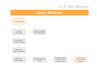 Como Encerrar
Produto Aceito
Encerrar
Aquisições
Encerrar contratos
com fornecedores
Desmobilizar
Equipe do Projeto
Registro de
Lições Aprendidas
Reunião de
Encerramento
Documentação do
Projeto
Entrega validada
com termo de
aceite da fase
Produto final /
Termo de Receb.
Definitivo
 