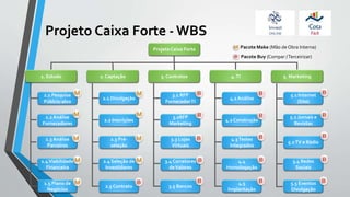 Projeto Caixa Forte - WBS
4.1 Análise
4.2 Construção
4.3Testes
Integrados
4.4
Homologação
4.5
Implantação
4.TI
1.1 Pesquisa
Públcio-alvo
1.2 Análise
Fornecedores
1.3 Análise
Parceiros
1.4Viabilidade
Financeira
1.5 Plano de
Negócios
1. Estudo
2.1 Divulgação
2.2 Inscrições
2.3 Pré-
seleção
2.4 Seleção de
Investidores
2.5 Contrato
2. Captação
3.1 RFP
FornecedorTI
3.2RFP
Marketing
3.3 Lojas
Virtuais
3.4 Corretores
deValores
3.5 Bancos
3. Contratos
5.1 Internet
(Site)
5.2 Jornais e
Revistas
5.2TV e Rádio
5.4 Redes
Sociais
5.5 Eventos
Divulgação
5. Marketing
ProjetoCaixa Forte Pacote Make (Mão de Obra Interna)
Pacote Buy (Compar /Terceirizar)
 