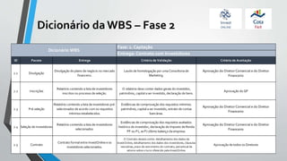 Dicionário da WBS – Fase 2
ID Pacote Entrega Critério de Validação Critério de Aceitação
2.1 Divulgação
Divulgação do plano de negócio no mercado
financeiro.
Laudo de homologação por uma Consultoria de
Marketing.
Aprovação do Diretor Comercial e do Diretor
Financeiro
2.2 Inscrições
Relatório contendo a lista de investidores
inscritos no processo de seleção.
O relatório deve conter dados gerais do investidor,
patrimônio, capital a ser investido, declaração de bens.
Aprovação do GP
2.3 Pré-seleção
Relatório contendo a lista de investidores pré-
selecionados de acordo com os requisitos
mínimos estabelecidos.
Evidências de comprovação dos requisitos mínimos:
patrimônio, capital a ser investido, extrato de contas
bancárias.
Aprovação do Diretor Comercial e do Diretor
Financeiro
2.4 Seleção de Investidores
Relatório contendo a lista de investidores
selecionados.
Evidências de comprovação dos requisitos avaliados:
histórico do investidor, declaração de Imposto de Renda
PF ou PJ, se PJ último balanço da empresa.
Aprovação do Diretor Comercial e do Diretor
Financeiro
2.5 Contrato
Contrato formal entre InvestOnline e os
investidores selecionados.
O Contrato deverá conter: detalhamento dos dados da
InvestOnline, detalhamento dos dados dos investidores, cláusulas
rescisórias, prazo de vencimento do contrato, percentual de
retorno sobre o lucro oferecido pela InvestOnline.
Aprovação de todos os Diretores
Dicionário WBS
Fase: 2. Captação
Entrega: Contrato com Investidores
 