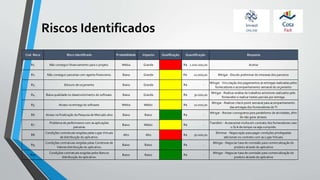 Riscos Identificados
Cod. Risco Risco Identificado Probabilidade Impacto Qualificação Quantificação Resposta
R1 Não conseguir financiamento para o projeto. Média Grande 1.000.000,00R$ Aceitar
R2 Não conseguir parcerias com agente financeiros. Baixa Grande 20.000,00R$ Mitigar - Estudo preliminar de interesse dos parceiros
R3 Estouro de orçamento Baixa Grande -R$
Mitigar - Vinculação dos pagamentos as entregas realizadas pelos
fornecedores e acompanhament0 semanal do orçamento
R4 Baixa qualidade no desenvolvimento do software. Baixa Grande 30.000,00R$
Mitigar - Realizar análise de trabalhos anteriores realizados pelo
fornecedor e realizar testes parciais por entrega.
R5 Atraso na entrega do software. Média Médio 10.000,00R$
Mitigar - Realizar check-point semanal para acompanhamento
das entregas dos fornecedores de TI
R6 Atraso na finalização da Pesquisa de Mercado-alvo Baixa Baixo -R$
Mitigar - Revisar cronograma para paralelismo de atividades, afim
de não gerar atrasos.
R7
Problema de performance com as aplicações
parceiras
Baixo Médio -R$
Transferir - Acrescentar multa em contrato dos fornecedores caso
o SLA de tempo na seja cumprido.
R8
Condições contratuais exigidas pelas Lojas Virtuais
de distribuição do aplicativo.
Alto Alto 50.000,00R$
Eliminar - Negociação para pagar condições privilegiadas
adicionais no contrato com as Lojas Virtuais.
R9
Condições contratuais exigidas pelas Corretoras de
Valores distribuição do aplicativo.
Baixo Baixo -R$
Mitigar - Negociar taxa de comissão para comercialização do
produto através do aplicativo
R10
Condições contratuais exigidas pelos Bancos
distribuição do aplicativo.
Baixo Baixo -R$
Mitigar - Negociar taxa de comissão para comercialização do
produto através do aplicativo
 