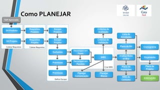 Coletar Requisitos
Como PLANEJAR
SH Produto
SH Projeto
Requisitos
Produto
Requisitos
Projeto
Escopo
Produto
Escopo
Projeto
Exclusões
Premissas
Premissas
Definir Escopo
Coletar Requisitos
Decompor em
Fases
Decompor em
Pacotes
WBS
Critérios de
Validação
Critérios de
Aceitação
CriarWBS
Planejar
Riscos
Planejar
Comunicação
Análise Make
or Buy
Plano de RH
Lista de
Atividades
Plano de
Aquisições
WBS do
Contrato
Cronograma
TAP Aprovado
Orçamento
EXECUÇÃO
Plano de
Projeto
 
