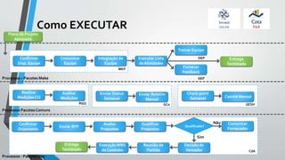 Como EXECUTAR
Confirmar
Disp. Equipe
Comunicar
Equipe
Integração da
Equipe
Executar Lista
de Atividades
Confirmar
Orçamento
Enviar RFP
Avaliar
Propostas
Qualificar
Propostas
Qualificado?
Sim
Comunicar
Fornecedor
Decisão do
Vencedor
Não
Reunião de
Partida
ExecuçãoWBS
do Contrato
Entrega
Terminada
Processos - Pacotes Buy
Processos PacotesComuns
Processos – Pacotes Make
CdA
MEP
Treinar Equipe
DEP
Fornecer
Feedback
GEP
Entrega
Terminada
RGQ
Realizar
MediçõesCQ
Auditar
Medições
GCo
Enviar Status
Semanal
Enviar Boletim
Mensal
GESH
Check-point
Semanal Comitê Mensal
Plano de Projeto
Aprovado
 