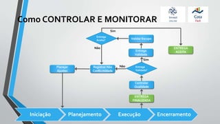 Como CONTROLAR E MONITORAR
ENTREGA
FINALIZADA
Controlar
Qualidade
Iniciação Planejamento Execução Encerramento
Registrar Não
Conformidade
Entrega
Validada?
ENTREGA
ACEITA
Sim
Não
Entrega
Validada
Validar Escopo
Entrega
Aceita?
Planejar
Ajustes
Não
Sim
 