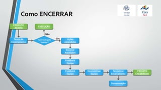 Como ENCERRAR
PRODUTO
ACEITO
Termo de
Encerramento
Aprovado pelo
Sponsor?
EXECUÇÃO
Sim
Não
Lições
Aprendidas
Encerrar
Aquisições
Feedback
Equipe
Feedback
Equipe
Desmobilizar
Equipe
Formalizar
Encerramento
Comemoração
PROJETO
ENCERRADO
 