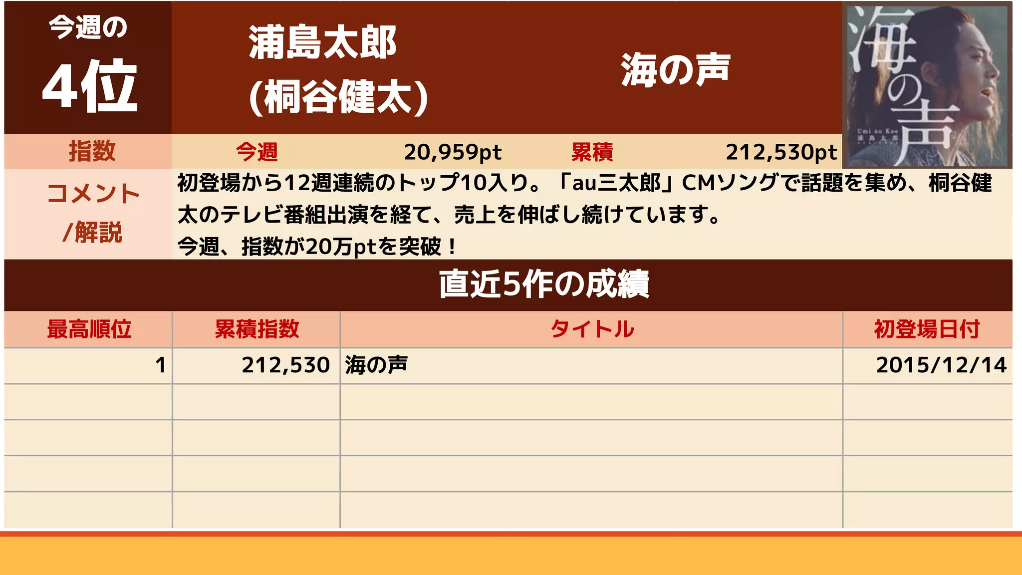 指数 今週 20,959pt 累積 212,530pt
最高順位 累積指数 初登場日付
1 212,530 海の声 2015/12/14
コメント
/解説
初登場から12週連続のトップ10入り。「au三太郎」CMソングで話題を集め、桐谷健
太のテレビ番組出演を経て、売上を伸ばし続けています。
今週、指数が20万ptを突破！
直近5作の成績
タイトル
今週の
4位
浦島太郎
(桐谷健太)
海の声
 