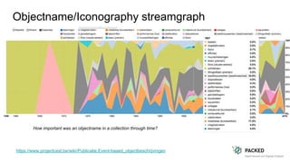 Objectname/Iconography streamgraph
How important was an objectname in a collection through time?
https://www.projectcest.be/wiki/Publicatie:Event-based_objectbeschrijvingen
 