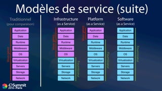 Modèles de service (suite)
Storage
Network
Servers
Virtualization
OS
Middleware
Runtime
Data
Application
Traditionnel
(pou...