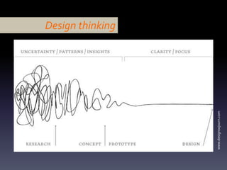 www.designsojourn.com
Design thinking
 
