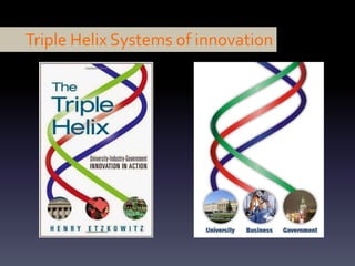 Triple Helix Systems of innovation
 