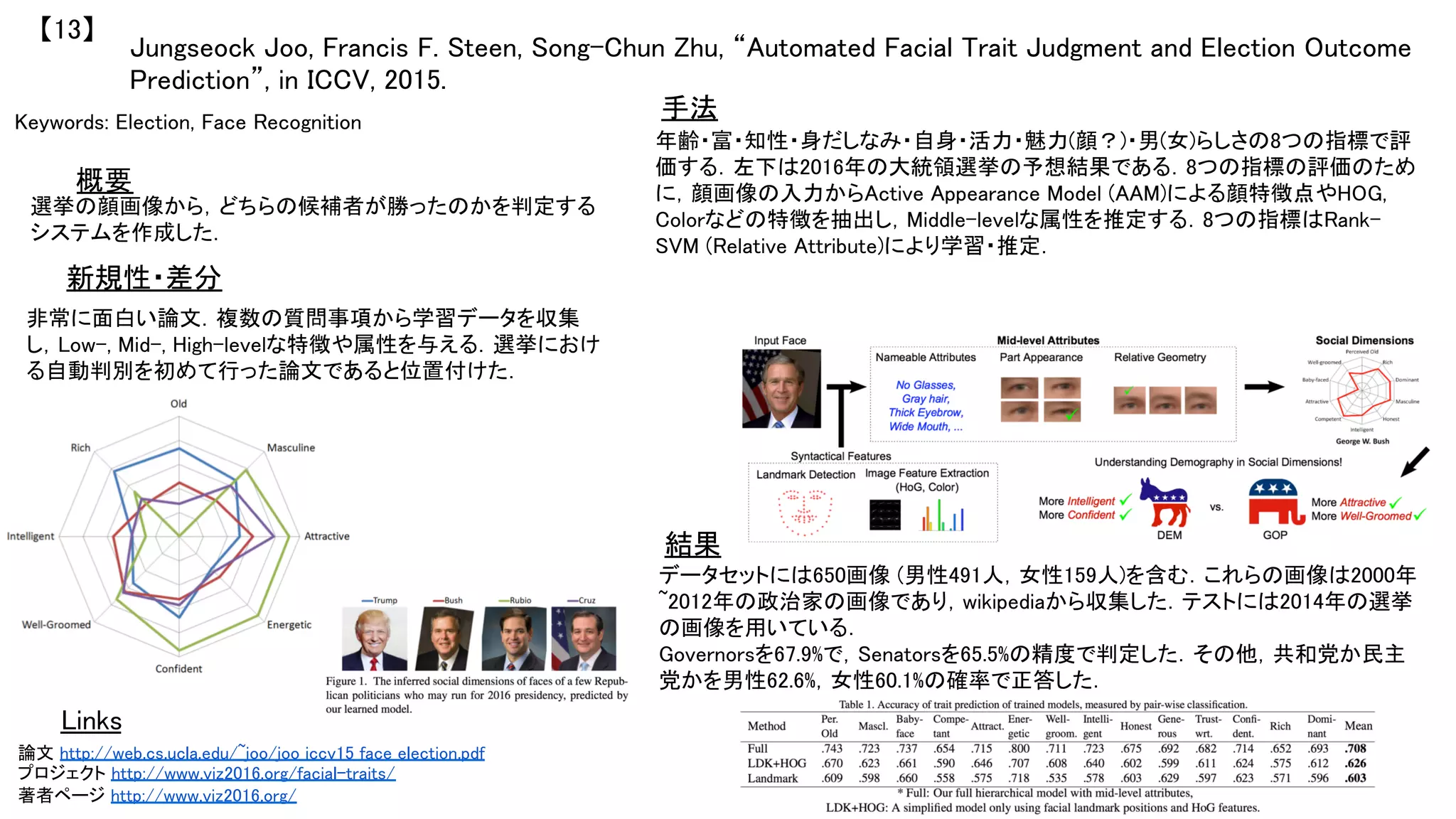 Jungseock Joo, Francis F. Steen, Song-Chun Zhu, “Automated Facial Trait Judgment and Election Outcome
Prediction”, in ICCV, 2015.	
【13】	
Keywords: Election, Face Recognition	
新規性・差分	
手法	
結果	
概要	
選挙の顔画像から，どちらの候補者が勝ったのかを判定する
システムを作成した．	
非常に面白い論文．複数の質問事項から学習データを収集
し，Low-, Mid-, High-levelな特徴や属性を与える．選挙におけ
る自動判別を初めて行った論文であると位置付けた．	
年齢・富・知性・身だしなみ・自身・活力・魅力(顔？)・男(女)らしさの8つの指標で評
価する．左下は2016年の大統領選挙の予想結果である．8つの指標の評価のため
に，顔画像の入力からActive Appearance Model (AAM)による顔特徴点やHOG,
Colorなどの特徴を抽出し，Middle-levelな属性を推定する．8つの指標はRank-
SVM (Relative Attribute)により学習・推定．	
データセットには650画像 (男性491人，女性159人)を含む．これらの画像は2000年
~2012年の政治家の画像であり，wikipediaから収集した．テストには2014年の選挙
の画像を用いている．	
Governorsを67.9%で，Senatorsを65.5%の精度で判定した．その他，共和党か民主
党かを男性62.6%，女性60.1%の確率で正答した．	
Links	
論文 http://web.cs.ucla.edu/~joo/joo_iccv15_face_election.pdf	
プロジェクト http://www.viz2016.org/facial-traits/	
著者ページ http://www.viz2016.org/	
 
