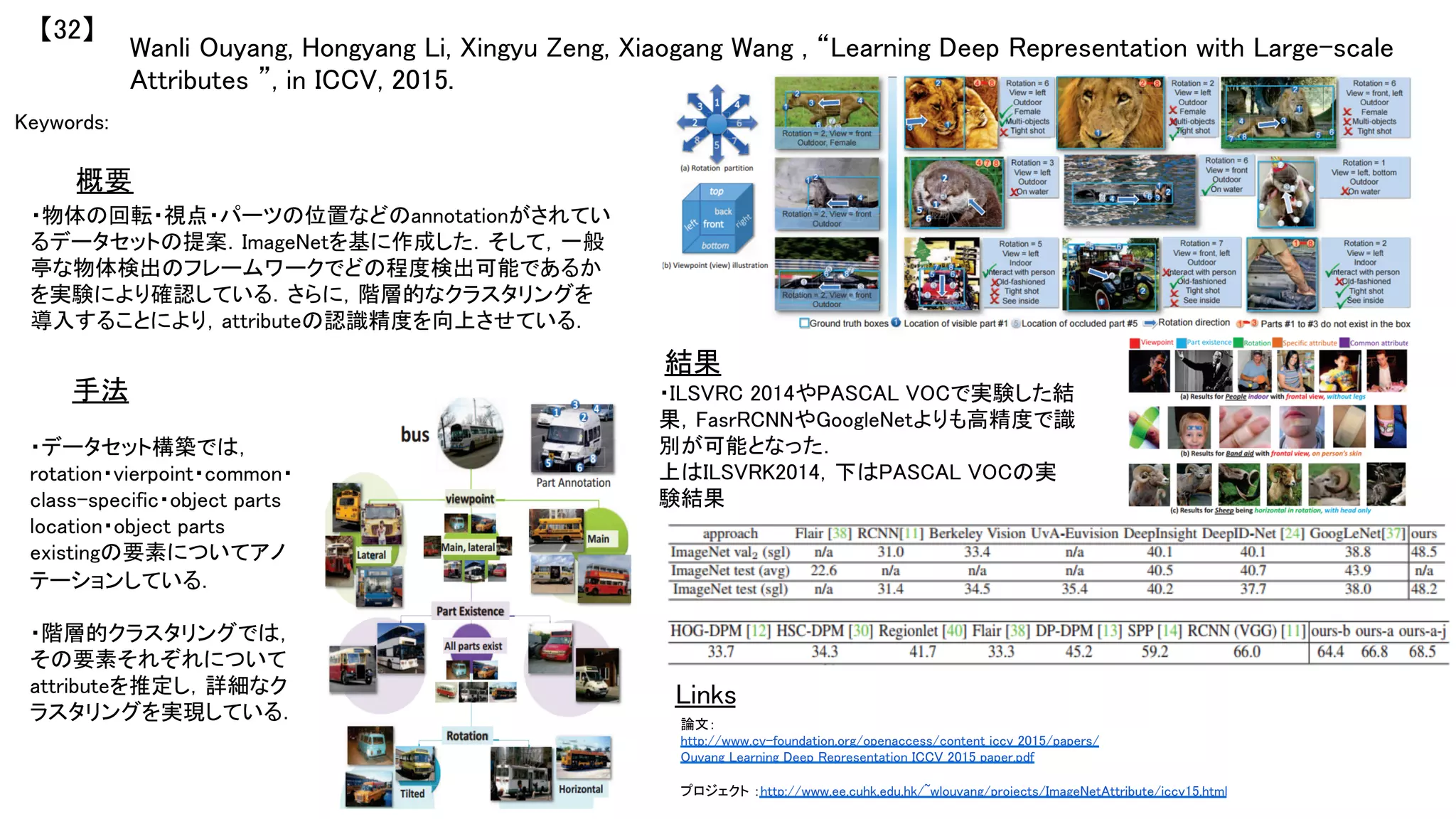 Wanli Ouyang, Hongyang Li, Xingyu Zeng, Xiaogang Wang , “Learning Deep Representation with Large-scale
Attributes ”, in ICCV, 2015.	
【32】	
Keywords: 	
手法	
結果	
概要	
・物体の回転・視点・パーツの位置などのannotationがされてい
るデータセットの提案．ImageNetを基に作成した．そして，一般
亭な物体検出のフレームワークでどの程度検出可能であるか
を実験により確認している．さらに，階層的なクラスタリングを
導入することにより，attributeの認識精度を向上させている．	
・データセット構築では，
rotation・vierpoint・common・
class-specific・object parts
location・object parts
existingの要素についてアノ
テーションしている．	
	
・階層的クラスタリングでは，
その要素それぞれについて
attributeを推定し，詳細なク
ラスタリングを実現している．	
・ILSVRC 2014やPASCAL VOCで実験した結
果，FasrRCNNやGoogleNetよりも高精度で識
別が可能となった．	
上はILSVRK2014，下はPASCAL VOCの実
験結果	
Links	
論文：
http://www.cv-foundation.org/openaccess/content_iccv_2015/papers/
Ouyang_Learning_Deep_Representation_ICCV_2015_paper.pdf	
	
プロジェクト ：http://www.ee.cuhk.edu.hk/~wlouyang/projects/ImageNetAttribute/iccv15.html	
 