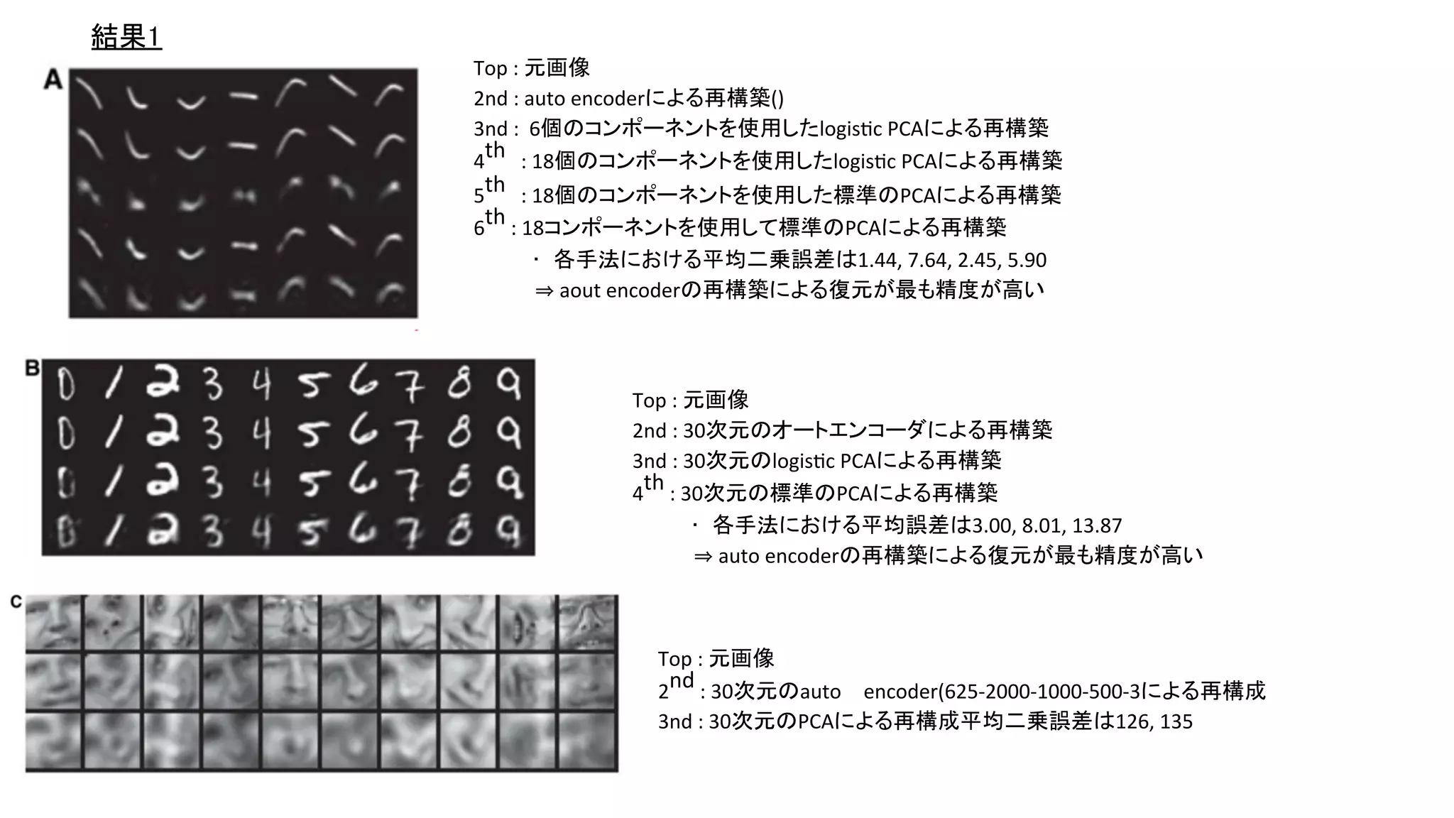 Top	:	元画像	
2nd	:	auto	encoderによる再構築()	
3nd	:		6個のコンポーネントを使用したlogis9c	PCAによる再構築	
4th			:	18個のコンポーネントを使用したlogis9c	PCAによる再構築	
5th			:	18個のコンポーネントを使用した標準のPCAによる再構築	
6th	:	18コンポーネントを使用して標準のPCAによる再構築	
•　各手法における平均二乗誤差は1.44,	7.64,	2.45,	5.90	
	aout	encoderの再構築による復元が最も精度が高い	
	
Top	:	元画像	
2nd	:	30次元のオートエンコーダによる再構築	
3nd	:	30次元のlogis9c	PCAによる再構築	
4th	:	30次元の標準のPCAによる再構築	
•　各手法における平均誤差は3.00,	8.01,	13.87	
	auto	encoderの再構築による復元が最も精度が高い	
	
Top	:	元画像	
2nd	:	30次元のauto encoder(625-2000-1000-500-3による再構成	
3nd	:	30次元のPCAによる再構成平均二乗誤差は126,	135	
	
結果1	
 
