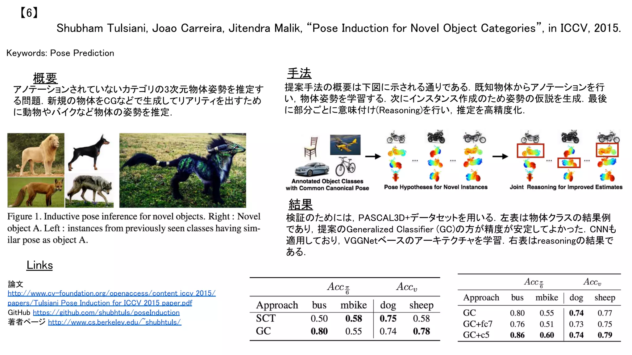 Shubham Tulsiani, Joao Carreira, Jitendra Malik, “Pose Induction for Novel Object Categories”, in ICCV, 2015.	
【6】	
Keywords: Pose Prediction	
手法	
結果	
概要	
アノテーションされていないカテゴリの3次元物体姿勢を推定す
る問題．新規の物体をCGなどで生成してリアリティを出すため
に動物やバイクなど物体の姿勢を推定．	
提案手法の概要は下図に示される通りである．既知物体からアノテーションを行
い，物体姿勢を学習する．次にインスタンス作成のため姿勢の仮説を生成．最後
に部分ごとに意味付け(Reasoning)を行い，推定を高精度化．	
検証のためには，PASCAL3D+データセットを用いる．左表は物体クラスの結果例
であり，提案のGeneralized Classifier (GC)の方が精度が安定してよかった．CNNも
適用しており，VGGNetベースのアーキテクチャを学習．右表はreasoningの結果で
ある．	
Links	
論文
http://www.cv-foundation.org/openaccess/content_iccv_2015/
papers/Tulsiani_Pose_Induction_for_ICCV_2015_paper.pdf	
GitHub https://github.com/shubhtuls/poseInduction 	
著者ページ http://www.cs.berkeley.edu/~shubhtuls/	
 
