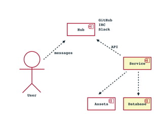 Hub
Database
User
messages
Service
API
Assets
GitHub 
IRC 
Slack
 