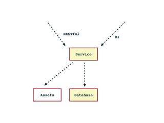 Database
Service
Assets
RESTful
UI