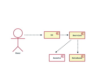 Database
User
Service
Assets
UI