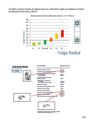 O gráfico abaixo ilustra as folgas para um rolamento rígido de esferas na faixa
de diâmetro entre 24 e 30mm
109
 
