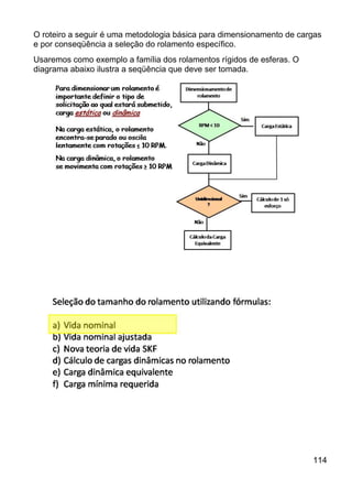 O roteiro a seguir é uma metodologia básica para dimensionamento de cargas
e por conseqüência a seleção do rolamento específico.
Usaremos como exemplo a família dos rolamentos rígidos de esferas. O
diagrama abaixo ilustra a seqüência que deve ser tomada.
114
 