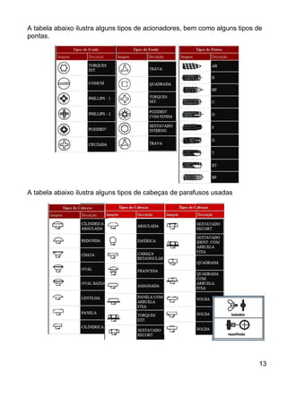 A tabela abaixo ilustra alguns tipos de acionadores, bem como alguns tipos de
pontas.
A tabela abaixo ilustra alguns tipos de cabeças de parafusos usadas
13
 