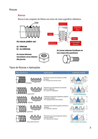 Roscas
Tipos de Roscas x Aplicações
3
 