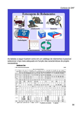 Cortesia da SKF
As tabelas a seguir ilustram como em um catálogo de rolamentos é possível
selecionar o tipo mais adequado em função das características de projeto
necessárias.
98
 