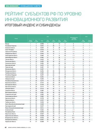 РЕЙТИНГ СУБЪЕКТОВ РФ ПО УРОВНЮ
ИННОВАЦИОННОГО РАЗВИТИЯ
ИТОГОВЫЙ ИНДЕКС И СУБИНДЕКСЫ
ЗОНА ВНИМАНИЯ ИННОВАЦИОННОЕ РАЗВИТИЕ
Регион
2013
Изменения ранга
по РРИИ:
2012->2013
2012
Группа
по РРИИ
Ранг
по РРИИ
РРИИ
Ранг
по ИСЭУ
Ранг
по ИНТП
Ранг
по ИИД
Ранг
по ИКИП
Ранг
по РРИИ
Группа
по РРИИ
Москва I 1 0.5908 1 4 13 3 0 1 I
Республика Татарстан I 2 0.5496 3 20 3 1 0 2 I
Калужская область I 3 0.5239 8 5 20 2 2 ▲ 5 I
Санкт-Петербург I 4 0.5130 2 2 9 42 -1 ▼ 3 I
Чувашская Республика II 5 0.4707 35 33 1 10 -1 ▼ 4 I
Свердловская область II 6 0.4695 14 14 7 12 6 ▲ 12 I
Нижегородская область II 7 0.4685 15 3 8 33 -1 ▼ 6 I
Новосибирская область II 8 0.4684 21 6 36 4 -1 ▼ 7 I
Томская область II 9 0.4623 10 9 12 22 1 ▲ 10 I
Пензенская область II 10 0.4555 50 32 10 5 7 ▲ 17 II
Ульяновская область II 11 0.4506 20 1 40 36 0 11 I
Красноярский край II 12 0.4493 16 27 14 8 4 ▲ 16 II
Пермский край II 13 0.4381 18 11 11 26 -4 ▼ 9 I
Московская область II 14 0.4357 4 7 50 21 -6 ▼ 8 I
Магаданская область II 15 0.4354 25 25 18 16 6 ▲ 21 II
Челябинская область II 16 0.4282 22 22 28 16 -3 ▼ 13 II
Республика Мордовия II 17 0.4257 42 64 2 19 3 ▲ 20 II
Тюменская область II 18 0.4254 6 8 44 28 -3 ▼ 15 II
Хабаровский край II 19 0.4250 7 56 23 9 9 ▲ 28 II
Республика Башкортостан II 20 0.4210 13 10 35 23 -6 ▼ 14 II
Воронежская область II 21 0.4165 24 23 39 15 6 ▲ 27 II
Белгородская область II 22 0.4138 27 36 41 7 3 ▲ 25 II
Ярославская область II 23 0.4119 17 15 5 52 -4 ▼ 19 II
Липецкая область II 24 0.4110 45 69 4 14 -1 ▼ 23 II
Самарская область II 25 0.4085 5 12 34 39 -7 ▼ 18 II
Волгоградская область II 26 0.3981 59 30 62 6 -2 ▼ 24 II
Ставропольский край II 27 0.3890 26 47 49 11 -5 ▼ 22 II
Ленинградская область II 28 0.3855 23 55 15 33 5 ▲ 33 III
Курганская область III 29 0.3778 49 62 26 20 14 ▲ 43 III
Тверская область III 30 0.3729 60 19 45 30 -4 ▼ 26 II
Тамбовская область III 31 0.3698 64 61 37 13 25 ▲ 56 III
Ханты-Мансийский автономный округ III 32 0.3638 9 38 56 41 13 ▲ 45 III
Краснодарский край III 33 0.3637 11 49 55 29 2 ▲ 35 III
Ямало-Ненецкий автономный округ III 34 0.3614 12 60 59 24 5 ▲ 39 III
Алтайский край III 35 0.3602 78 63 24 18 -1 ▼ 34 III
Республика Коми III 36 0.3596 36 26 66 30 -6 ▼ 30 II
Иркутская область III 37 0.3567 33 13 31 59 0 37 III
Архангельская область III 38 0.3528 62 29 6 67 17 ▲ 55 III
Владимирская область III 39 0.3524 48 37 27 51 -10 ▼ 29 II
Кемеровская область III 40 0.3521 32 28 61 40 -8 ▼ 32 II
Кировская область III 41 0.3485 71 43 42 33 3 ▲ 44 III
42 БИЗНЕС-ЖУРНАЛ | ЯНВАРЬ–ФЕВРАЛЬ | #1–2 2016
 