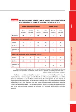 39
DÉCLARATIONS/SCRUTINANNEXESAVIS
Tableau 3  Activité des mères selon le type de famille, le nombre d’enfants
et la présence d’un enfant de moins de 3 ans en 2014, en %
Mère de famille monoparentale Mère en couple
Taux
d’emploi
Taux de
chômage
Taux
d’activité
Taux
d’emploi
Taux de
chômage
Taux
d’activité
Ensemble 68 15 80 75 7 81
Mères sans enfant de moins de 3 ans
1 enfant 75 13 86 80 6 86
2 enfants 68 16 81 84 6 89
3 enfants et
plus
- - - 69 11 77
Mères avec au moins un enfant de moins de trois ans
1 enfant 50 25 67 75 9 82
2 enfants 29 33 43 63 9 70
3 enfants et
plus
- - - 41 10 46
Source : Insee, Enquête emploi 2014, France métropolitaine ; lecture : en 2014, le taux de chômage
des mères vivant seules avec deux enfants, dont au moins un enfant de moins de trois ans, était de 33 %,
contre 9 % pour les mères vivant en couple.
Il est donc essentiel de réhabiliter les chômeur.euse.s pour limiter les souffrances et
les incertitudes provoquées par leur situation. Il est indispensable de favoriser une réelle
prise de conscience sur les multiples conséquences du chômage afin de faire évoluer le
regard porté sur les personnes en situation de chômage et sur les comportements de tous
les acteur.rice.s qui vont intervenir dans leur parcours professionnel et personnel. Proposer
un accompagnement global à toutes les personnes privées d’emploi prenant en compte
leur santé, leur parentalité, leur désir de donner la vie... constitue désormais une urgence
absolue.
 