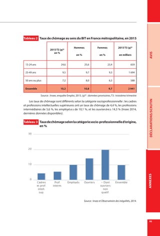95
AVISDÉCLARATIONS/SCRUTINANNEXESANNEXES
Tableau 2  Taux de chômage au sens du BIT en France métropolitaine, en 2015
2015 T3 (p)*
en %
Hommes
en %
Femmes
en %
2015 T3 (p)*
en milliers
15-24 ans 24,6 25,6 23,4 659
25-49 ans 9,5 9,7 9,3 1 694
50 ans ou plus 7,2 8,0 6,3 588
Ensemble 10,2 10,8 9,7 2 941
Source : Insee, enquête Emploi, 2015, (p)* : données provisoires, T3 : troisième trimestre
Les taux de chômage sont différents selon la catégorie socioprofessionnelle : les cadres
et professions intellectuelles supérieures ont un taux de chômage de 4,4 %, les professions
intermédiaires de 5,6 %, les employé.e.s de 10,1 %, et les ouvrier.ère.s 14,3 % (Insee 2014,
dernières données disponibles).
Tableau 3  Tauxdechômageselonlacatégoriesocio-professionnelled’origine,
en %
Source : Insee et Observatoire des inégalités, 2014.
 