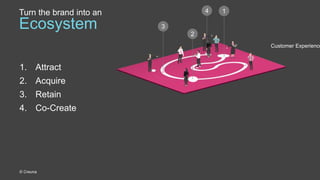 1. Attract
2. Acquire
3. Retain
4. Co-Create
Turn the brand into an
Ecosystem
© Creuna
14
3
2
Customer Experience
 