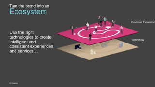 Use the right
technologies to create
intelligent and
consistent experiences
and services…
Turn the brand into an
Ecosystem
© Creuna
Customer Experience
Technology
 