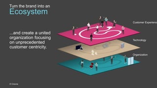 ...and create a united
organization focusing
on unprecedented
customer centricity.
Turn the brand into an
Ecosystem
© Creuna
Customer Experience
Technology
Organization
 