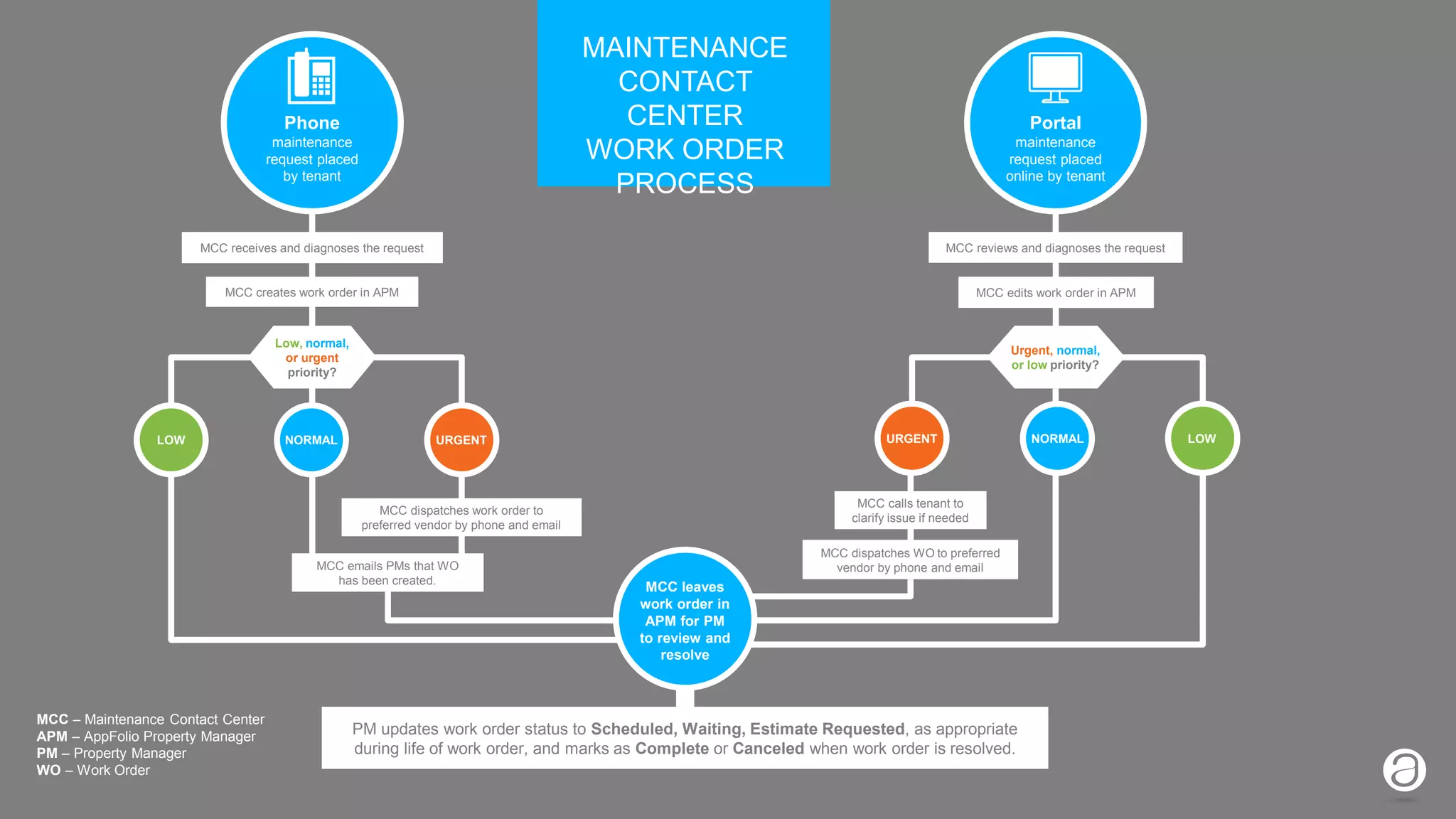 2016 © AppFolio, Inc. Confidential.
MCC – Maintenance Contact Center
APM – AppFolio Property Manager
PM – Property Manager
WO – Work Order
Urgent, normal,
or low priority?
MCC receives and diagnoses the request
MCC dispatches work order to
preferred vendor by phone and email
MCC creates work order in APM
NORMAL URGENT
PM updates work order status to Scheduled, Waiting, Estimate Requested, as appropriate
during life of work order, and marks as Complete or Canceled when work order is resolved.
MCC leaves
work order in
APM for PM
to review and
resolve
MCC edits work order in APM
MCC reviews and diagnoses the request
MCC calls tenant to
clarify issue if needed
MAINTENANCE
CONTACT
CENTER
WORK ORDER
PROCESS
Phone
maintenance
request placed
by tenant
Low, normal,
or urgent
priority?
MCC emails PMs that WO
has been created.
Portal
maintenance
request placed
online by tenant
MCC dispatches WO to preferred
vendor by phone and email
LOW NORMAL LOW
LOWURGENT
 