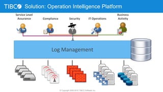 Solution: Operation Intelligence Platform
Cloud
Cloud
© Copyright 2000-2015 TIBCO Software Inc.
Service Level
Assurance Compliance Security
Business
ActivityIT Operations
Log Management
 