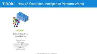 How an Operation Intelligence Platform Works
© Copyright 2000-2015 TIBCO Software Inc.
Collect Data from
Any Source
Device Logs
Web Logs
Application & DB Logs
Configuration Files
OS Metrics
Sensor Data
INGEST
 