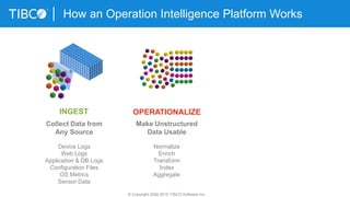 How an Operation Intelligence Platform Works
© Copyright 2000-2015 TIBCO Software Inc.
Collect Data from
Any Source
Device Logs
Web Logs
Application & DB Logs
Configuration Files
OS Metrics
Sensor Data
Make Unstructured
Data Usable
Normalize
Enrich
Transform
Index
Aggregate
INGEST OPERATIONALIZE
 