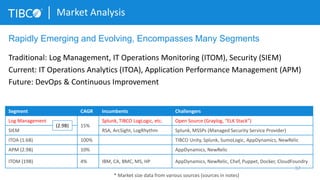 37
Market Analysis
* Market size data from various sources (sources in notes)
Rapidly Emerging and Evolving, Encompasses Many Segments
Traditional: Log Management, IT Operations Monitoring (ITOM), Security (SIEM)
Current: IT Operations Analytics (ITOA), Application Performance Management (APM)
Future: DevOps & Continuous Improvement
Segment CAGR Incumbents Challengers
Log Management
15%
Splunk, TIBCO LogLogic, etc. Open Source (Graylog, “ELK Stack”)
SIEM RSA, ArcSight, LogRhythm Splunk, MSSPs (Managed Security Service Provider)
ITOA (1.6B) 100% TIBCO Unity, Splunk, SumoLogic, AppDynamics, NewRelic
APM (2.9B) 10% AppDynamics, NewRelic
ITOM (19B) 4% IBM, CA, BMC, MS, HP AppDynamics, NewRelic, Chef, Puppet, Docker, CloudFoundry
(2.9B)
 