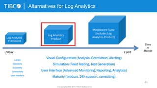 45
Alternatives for Log Analytics
Time
to
Market
Log Analytics
Product
Middleware Suite
(includes Log
Analytics Product)
Slow Fast
Log Analytics
Framework
© Copyright 2000-2015 TIBCO Software Inc.
Library
Operators
Scalability
Connectivity
User Interface
Visual Configuration (Analysis, Correlation, Alerting)
Simulation (Feed Testing, Test Generation)
User Interface (Advanced Monitoring, Reporting, Analytics)
Maturity (product, 24h support, consulting)
 