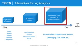 51
Alternatives for Log Analytics
Time
to
Market
Log Analytics
Product
Middleware Suite
(includes Log
Analytics Product)
Slow Fast
Log Analytics
Framework
© Copyright 2000-2015 TIBCO Software Inc.
Library
Operators
Scalability
Connectivity
User Interface
Visual Configuration
Simulation
Advanced User Interface
Maturity
Out-of-the-Box Integration and Support
(Messaging, ESB, MDM, etc.)
 
